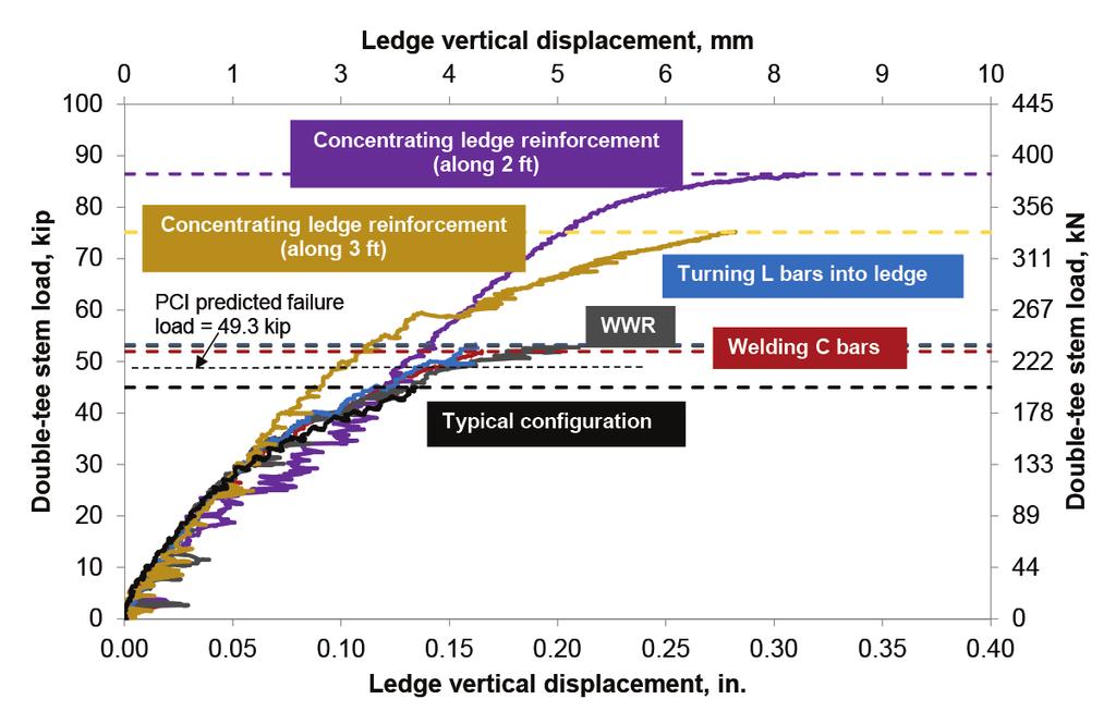 Bearing area ~27 ~34 Uniform distribution of ledge test RS1-D-M Bearing area ~45 ~45 Concentrated ledge within length of 2 ft test EX-RS4-M Figure 14.
