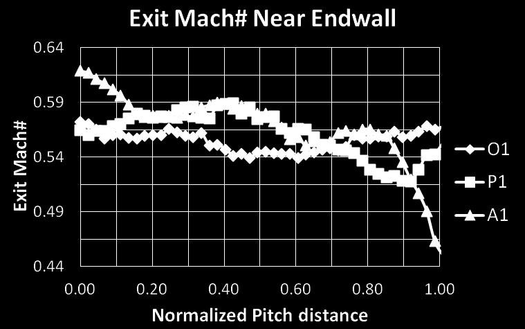 This maybe supported by the pitchwise distribution of Exit Mach numbers measured at 1.0 Cax near endwall presented at Figure.