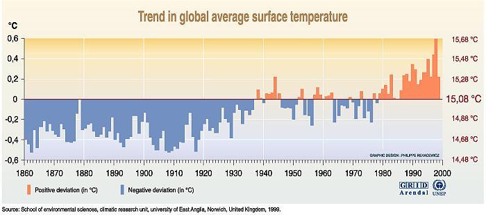 Global climate changes have not been more than 1 C/century,