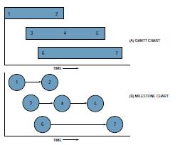 11. Conversion of PERT Chart The bar chart in Figure 12 3A can be converted to the milestone chart in Figure 12 3B.