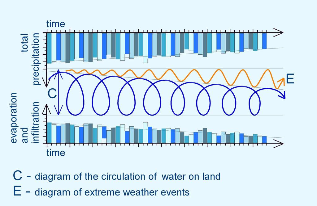 GROWTH OF EXTREME WEATHER WITH DECLINE OF SMALL WATER CYCLE The less water soil