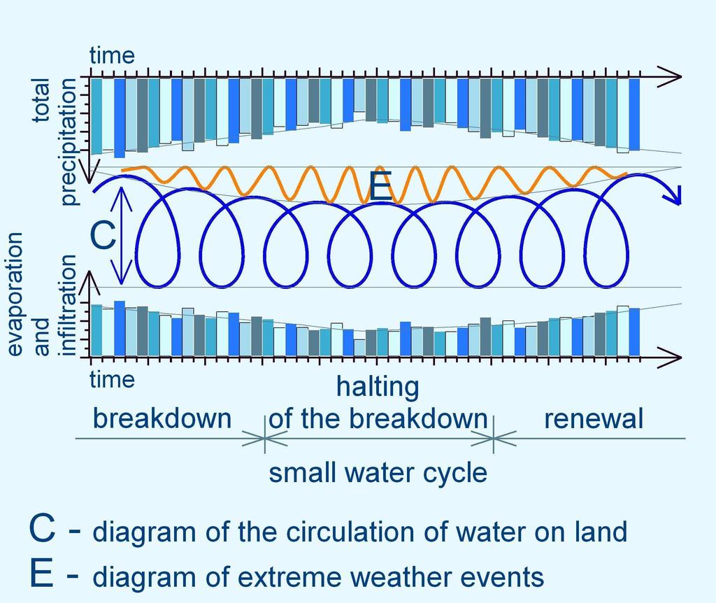 DESTRUCTION AND RENEWAL OF SMALL WATER CYCLE There is a