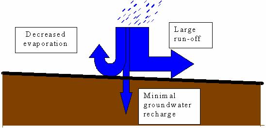recharge decreases) evaporation decreases (air humidity