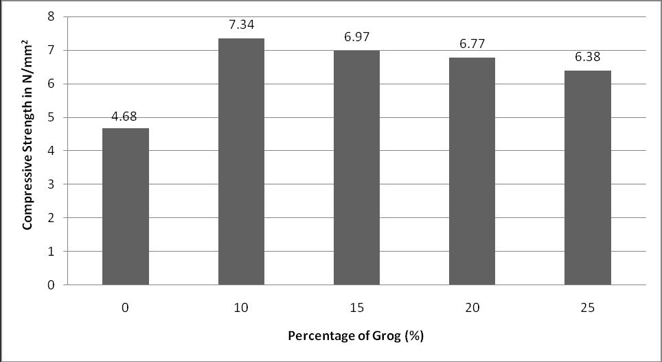 Fig. 3 Bulk density of the bricks versus percentage of grog Fig.