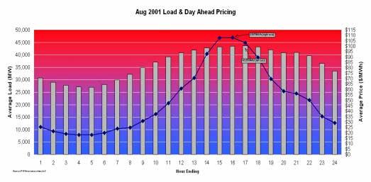 Power Demand and Electric Energy Price Rise with Hot Weather!