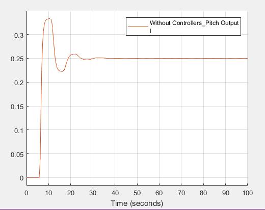 12. Simulation of the Plant with Fuzzy Controller Figure 13:The unit step response of wind turbine without controllers We see that the desired output is not reached as well