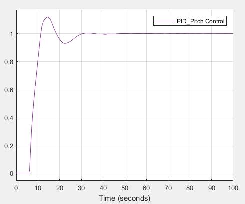 Simulation of the Plant with PID Controller Figure 15:The unit step response of wind turbine with Fuzzy controller The unit step response of wind turbine pitch control