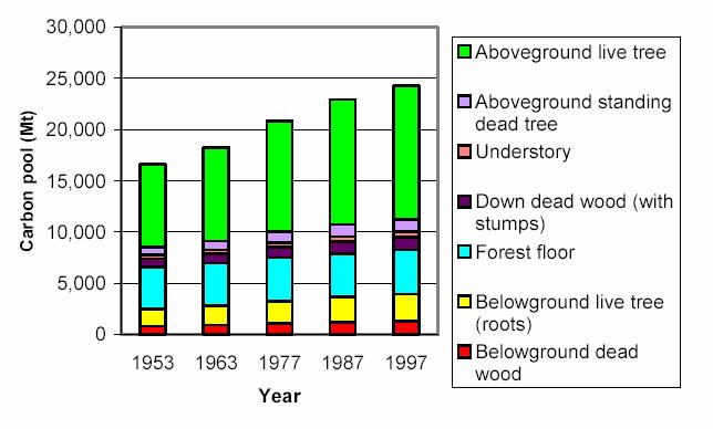 Forest Ecosystem Carbon Pools for Forest Land of the Conterminous U.S.