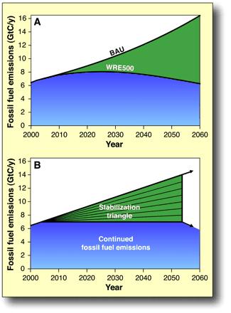 21st Century Challenge: Stabilize Atmospheric CO 2 Concentrations Business-as-usual emissions scenario Emissions scenario to achieve