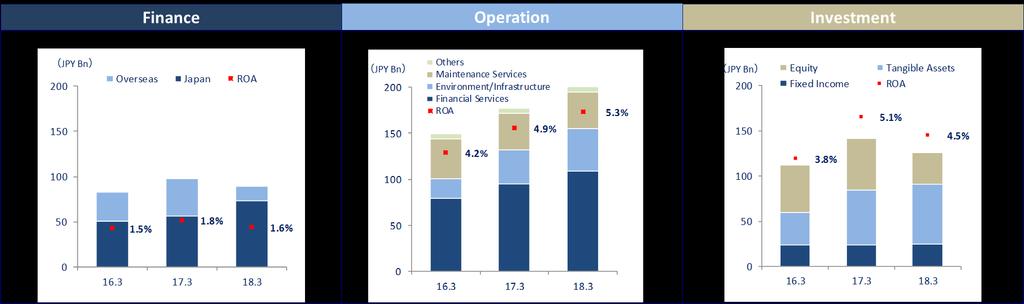 Current Status of Energy and Eco Services Business Performance in three categories Environment and Eco Services belongs to Operation and Environment/Infrastructure.