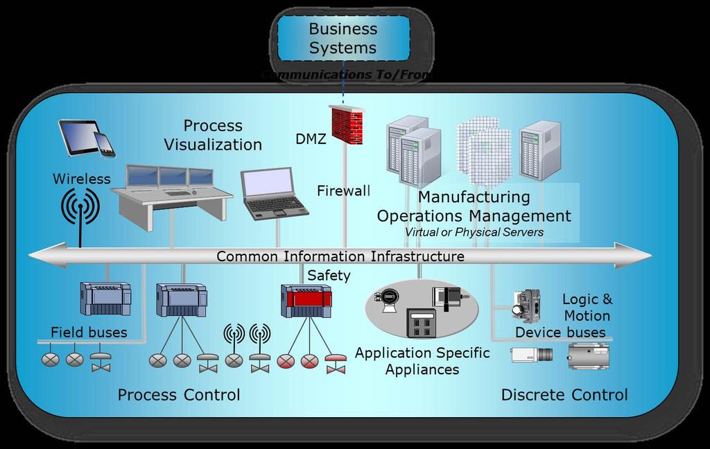 Process Control : DCS Technology Trends CPAS Evolution ISA 95 Provides Functional Level Definitions but physical layers collapse Level