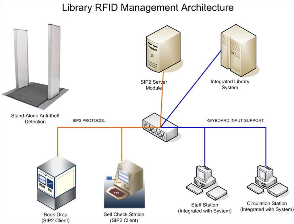 Library RFID Management