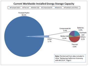 Pumped storage is only proven, costeffective storage technology at scale Current Worldwide Installed Energy Storage Facility Capacity Pumped