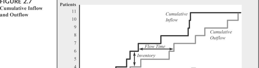 Inventory (I) Inventory average