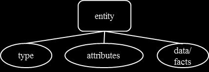 associated. Entities can be combined to form new entities.