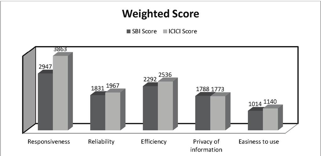 Level of Customer Satisfaction while using Internet Banking: A Study of Anand City 63 empathy.