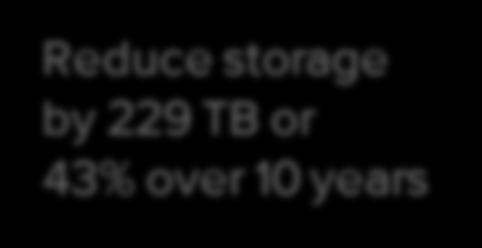 or 43% over 10 years Storage (w/0 PBD) Storage (w/