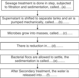 13. What is biochemical oxygen demand (BOD) test? At what stage of Sewage treatment this test is performed?