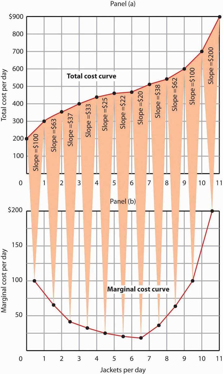 CHAPTER 8 PRODUCTION AND COST 209 FIGURE 8.7 Total Cost and Marginal Cost Marginal cost in Panel (b) is the slope of the total cost curve in Panel (a). Figure 8.