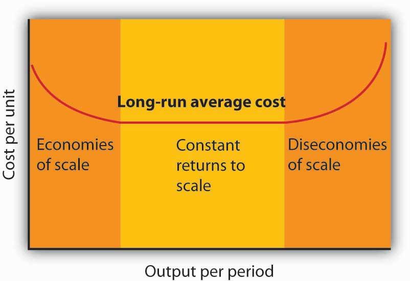 CHAPTER 8 PRODUCTION AND COST 217 Economies and Diseconomies of Scale Notice that the long-run average cost curve in Figure 8.14 first slopes downward and then slopes upward.