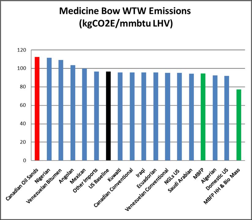 Medicine Bow Well to Wheels CO2 Emissions So