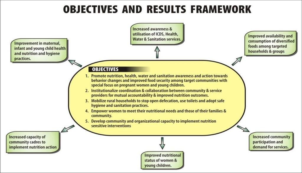 The model adopts a multisectoral convergence approach to address the immediate and underlying causes of undernutrition, informed by consultations and building on and strengthening existing
