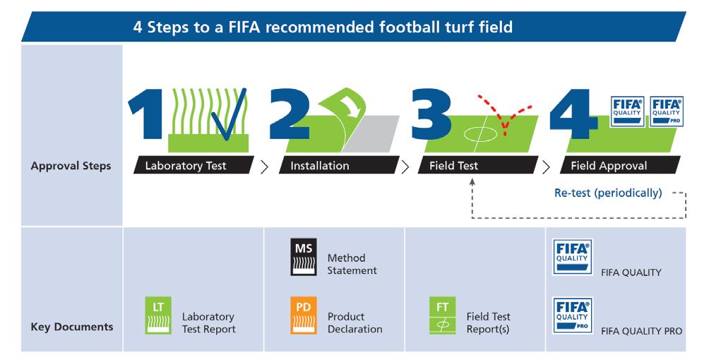 2 Field certification The FIFA Quality Programme is the certification of a particular field that has been found to fully meet the requirements of the Quality Programme.