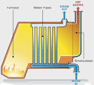 2.4.3 Boiler Used in APSCL: The part in which steam produced is known as boiler. To produce steam hears liquid water is the input and output is high pressure steam.