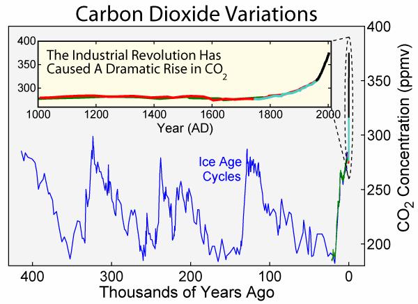 CO 2 in the Atmosphere What happened in world history around this time?