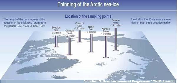 Arctic and Antarctic Ice The ice depth of the arctic is dropping rapidly (50% of the ice gone by 2050's) Many cargo lines are planning to be