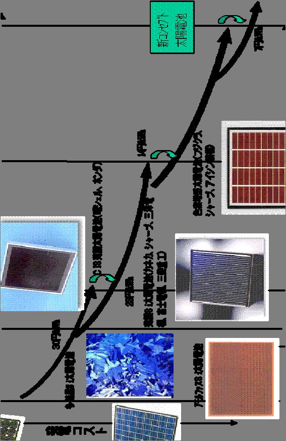 capacity, which is indispensable for the large-scale installation of solar cells to manage a wide fluctuation of output Power generation cost Y30/kWh Polycrystal silicon solar