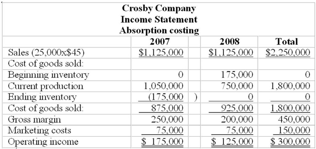 149. You have the following information regarding Crosby Company: Sales 25,000 units per year at $45 per unit Production 30,000 units in 2007 and 20,000 units in 2008 At the beginning of 2007 there