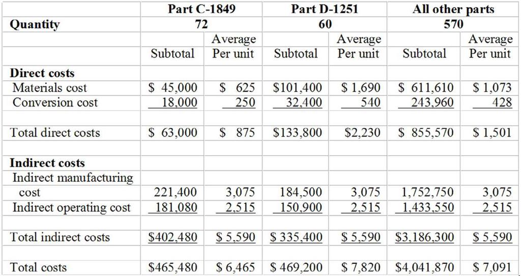 152. Consider the following cost and production information for Dover Automotive Components, Inc.