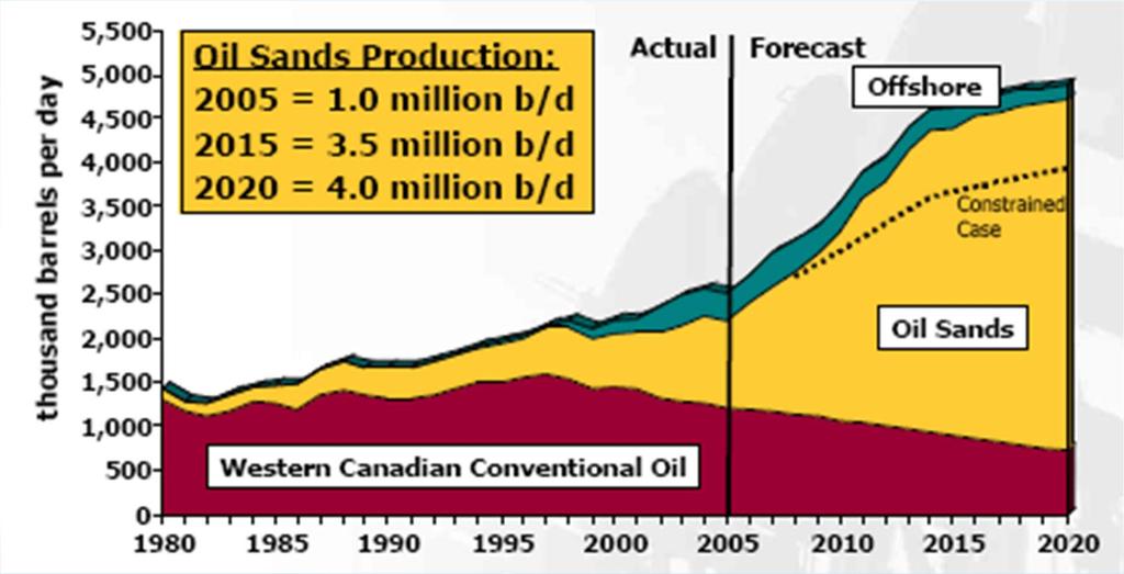 Canadian Oil