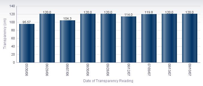 Average Transparency (cm) Instantaneous transparency was gathered at this station 9 times during the period of monitoring, from 05/30/06 to 09/10/07.