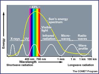 What is Solar Energy? Originates with the thermonuclear fusion reactions occurring in the sun.