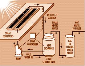 Heating Water: Active System Active System uses antifreeze so