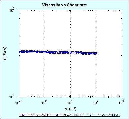 Figure 9: Viscosity curves of polyester PLGA plasticized by 30 % ethyl pyruvate Table 5: Newtonian model fit of polyester PLGA plasticized by 30% ethyl pyruvate Sample Description PLGA30%EP