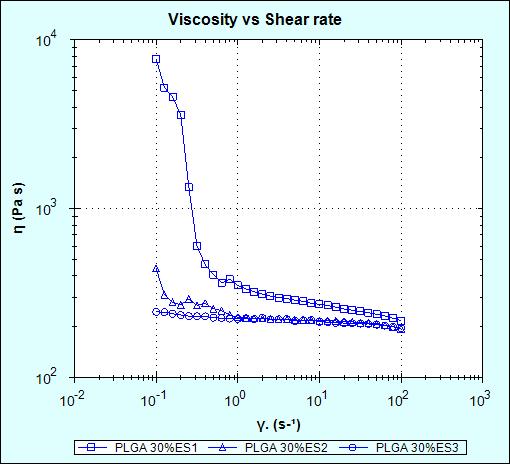 Figure 10: Viscosity curves of polyester PLGA plasticized by 30 % ethyl salicylate Table 6: Newtonian model fit of polyester PLGA plasticized by 30% ethyl salicylate Sample Description PLGA30%ES