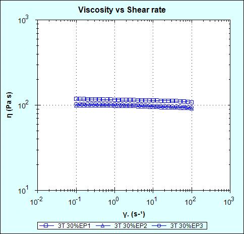 Figure 12: Viscosity curves of polyester T3 plasticized by 30 % ethyl pyruvate Table 8: Newtonian model fit of polyester T3 plasticized by 30% ethyl pyruvate Sample Description T30%EP