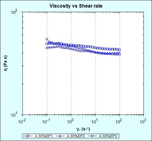 Figure 15: Viscosity curves of polyester A2 plasticized by 30% ethyl pyruvate Table 11: Newtonian model fit of polyester A2 plasticized by 30% ethyl pyruvate Sample Description A30%EP