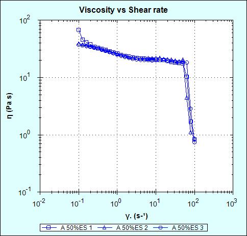 Figure 18: Viscosity curves of polyester A2 plasticized by 50% ethyl salicylate Table 14: Power law model fit of polyester A2 plasticized by 50% ethyl salicylate Sample Description A30%ES Experiment
