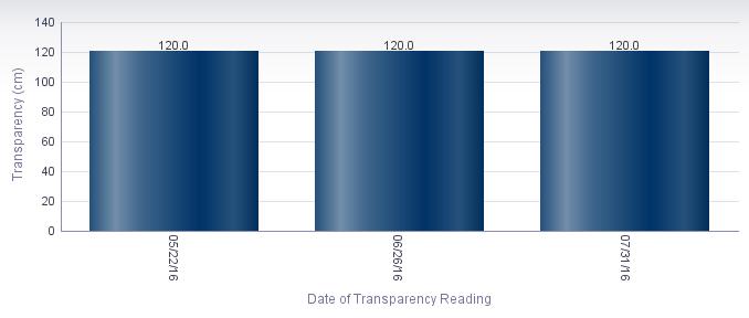 Average Transparency (cm) Instantaneous transparency was gathered at this station 3 times during the period of monitoring, from 05/22/16 to 07/31/16.