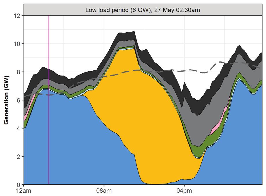 High load period: Generation, load, and interchange (values in GW unless otherwise specified) 22 March 5:15 am LOAD CURTAILMENT HYDRO COAL GAS RE NET EXPORTS RE PENETRATION