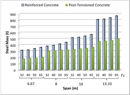 Comparison of the unit environmental impacts for steel and concrete by mass, indicate the embodied energy of steel is at least 25 times that of concrete.