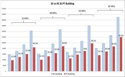 Figure 5 Embodied energy contributed by construction usage Environmental impacts in both structures can be seen to result mainly from the concrete, which contributes approximately 51% to 63% of the