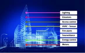 Provide information to support the ongoing optimization of building energy