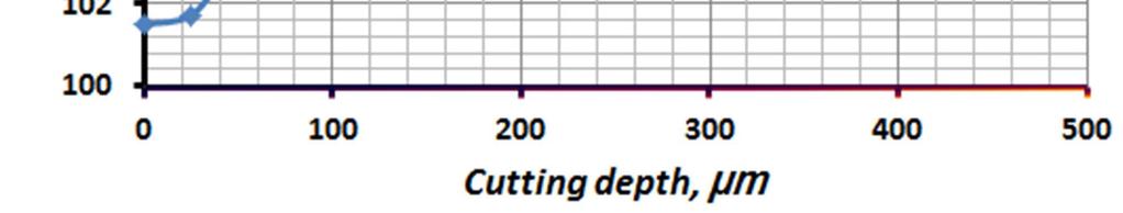 The defects size ratio was as follows: when a depth of cut was 25 µm it was 4%, at a depth of cut 50 µm it was 6%, at a depth of cut 100 µm it was 10%, at a depth of cut 150 µm it was 35%, at a depth