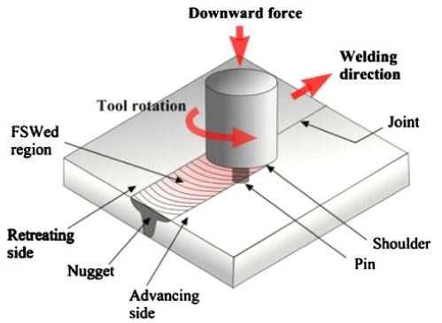 Figure (1.1) Schematic drawing shows the principle of friction stir welding process [6]. 1.