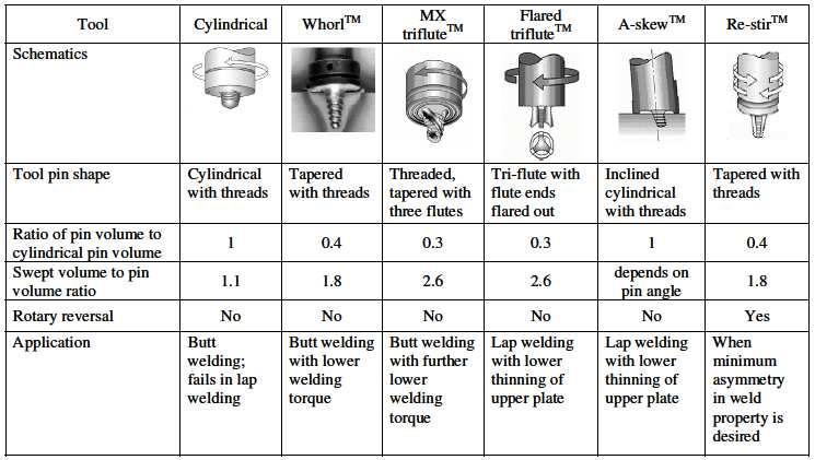 such as Whorl and MX Triflute. These types of tools can reduce the volume about 6-7% as shown in Table (1.1).